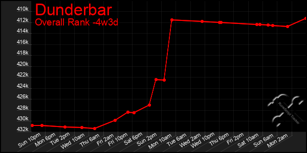 Last 31 Days Graph of Dunderbar