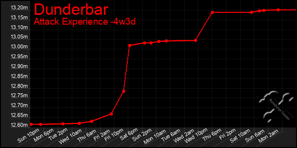 Last 31 Days Graph of Dunderbar