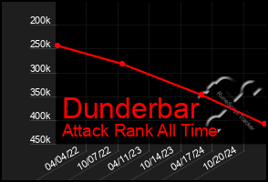 Total Graph of Dunderbar