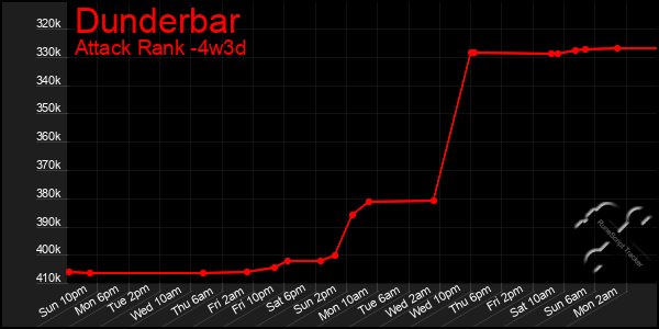 Last 31 Days Graph of Dunderbar