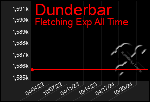 Total Graph of Dunderbar