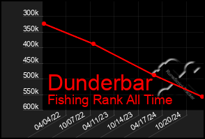 Total Graph of Dunderbar