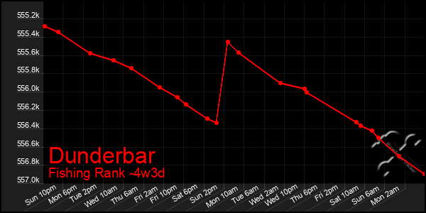 Last 31 Days Graph of Dunderbar