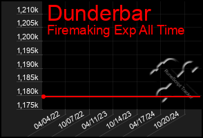 Total Graph of Dunderbar