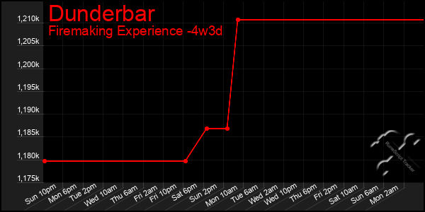 Last 31 Days Graph of Dunderbar