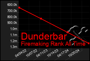 Total Graph of Dunderbar