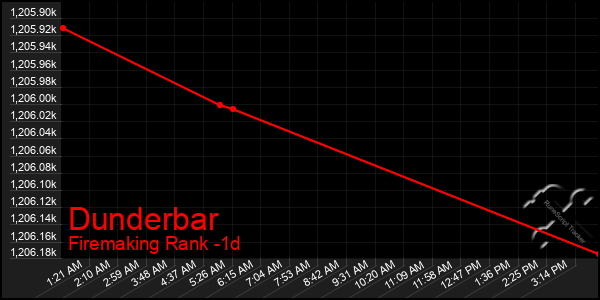 Last 24 Hours Graph of Dunderbar