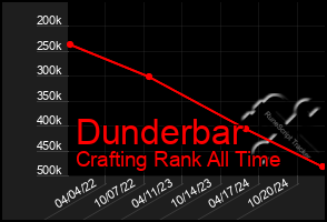 Total Graph of Dunderbar