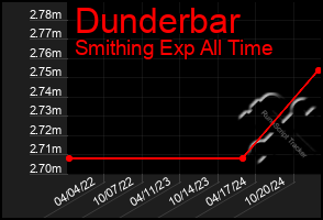 Total Graph of Dunderbar