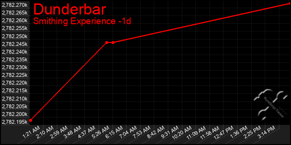 Last 24 Hours Graph of Dunderbar