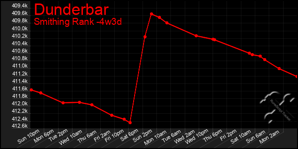 Last 31 Days Graph of Dunderbar