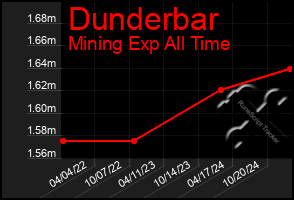 Total Graph of Dunderbar