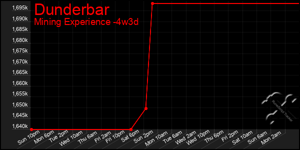 Last 31 Days Graph of Dunderbar