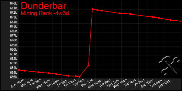 Last 31 Days Graph of Dunderbar