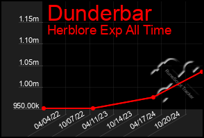 Total Graph of Dunderbar