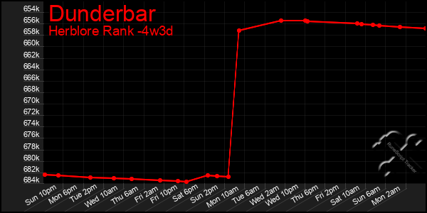 Last 31 Days Graph of Dunderbar