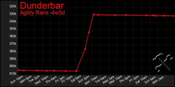 Last 31 Days Graph of Dunderbar