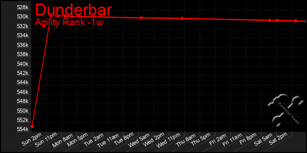 Last 7 Days Graph of Dunderbar