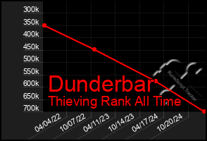 Total Graph of Dunderbar