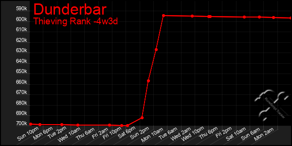 Last 31 Days Graph of Dunderbar