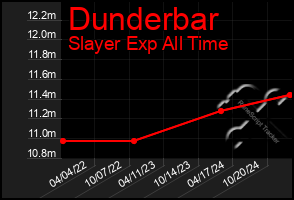 Total Graph of Dunderbar