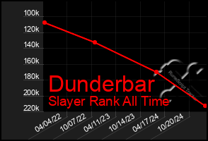 Total Graph of Dunderbar