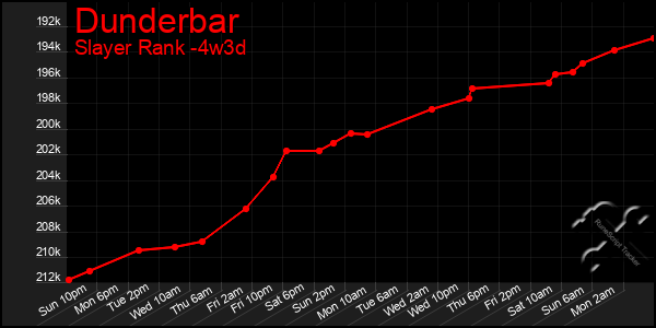 Last 31 Days Graph of Dunderbar