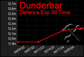 Total Graph of Dunderbar