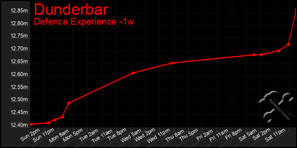 Last 7 Days Graph of Dunderbar