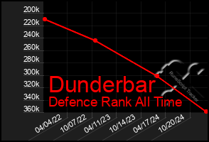 Total Graph of Dunderbar