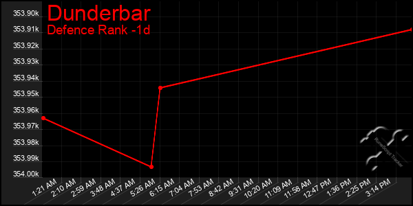 Last 24 Hours Graph of Dunderbar