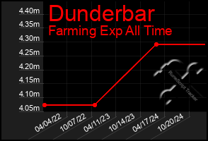 Total Graph of Dunderbar