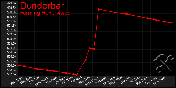 Last 31 Days Graph of Dunderbar