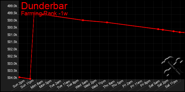 Last 7 Days Graph of Dunderbar