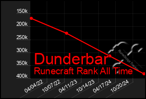 Total Graph of Dunderbar