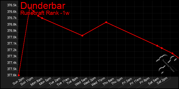 Last 7 Days Graph of Dunderbar