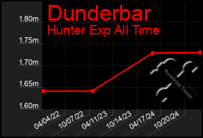 Total Graph of Dunderbar