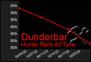 Total Graph of Dunderbar