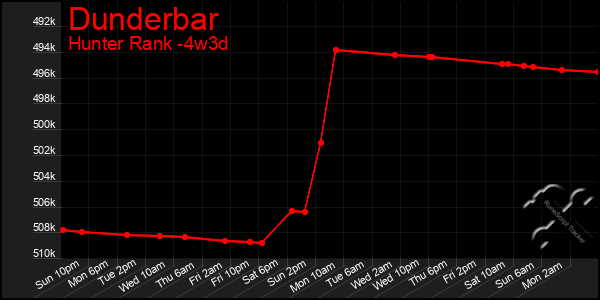 Last 31 Days Graph of Dunderbar