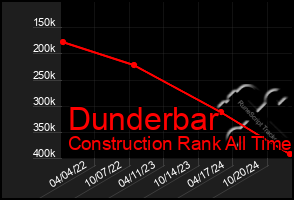 Total Graph of Dunderbar