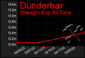 Total Graph of Dunderbar