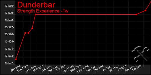 Last 7 Days Graph of Dunderbar