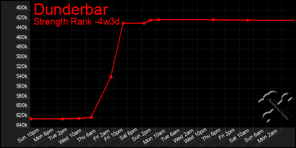 Last 31 Days Graph of Dunderbar