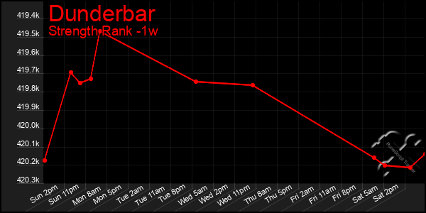 Last 7 Days Graph of Dunderbar