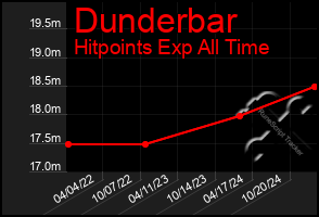 Total Graph of Dunderbar