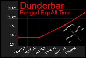 Total Graph of Dunderbar