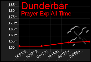 Total Graph of Dunderbar