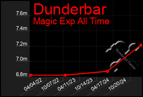 Total Graph of Dunderbar