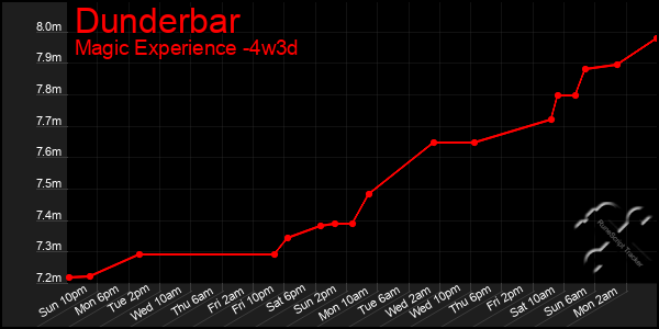 Last 31 Days Graph of Dunderbar