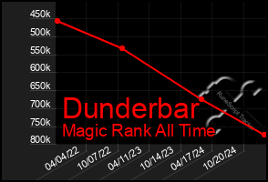 Total Graph of Dunderbar